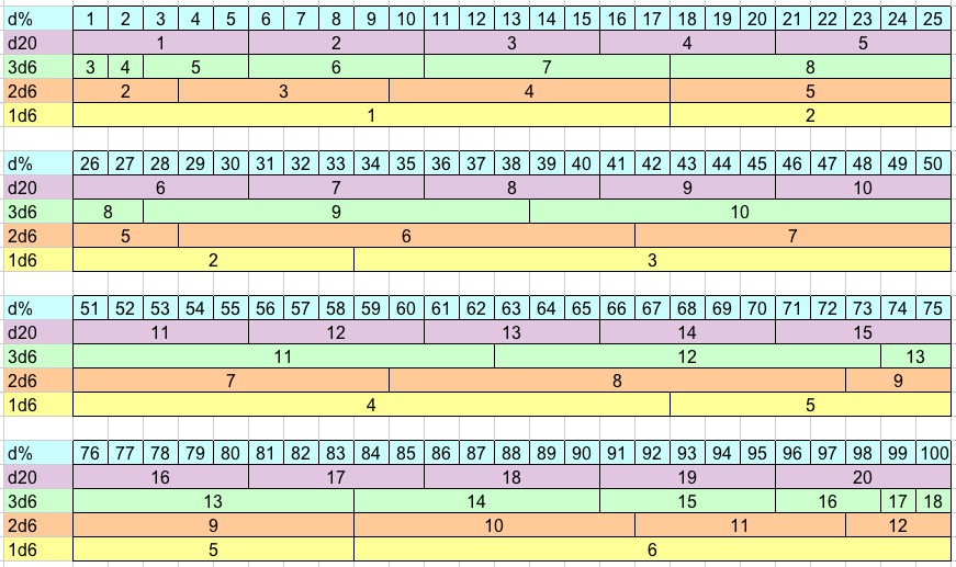 Carjacked Seraphim Universal Probability Comparison Chart Take 2