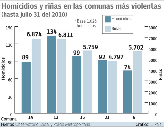 ktxxita: INDICE DE MUERTES POR PELEAS CALLEJERAS