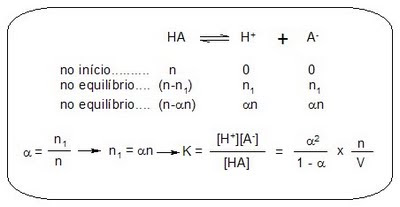 Química - Prof. Paulo Silva: LEI DA DILUIÇÃO DE OSTWALD