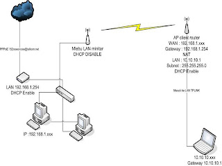 Tutorial dan Ilmu Jaringan,Wifi,RT/RW-Net: Setting AP CLient Router dan ...