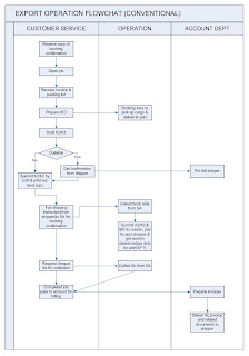 ALL ABOUT LOGISTICS: Export Flowchart Conventional (Forwarding SOP)