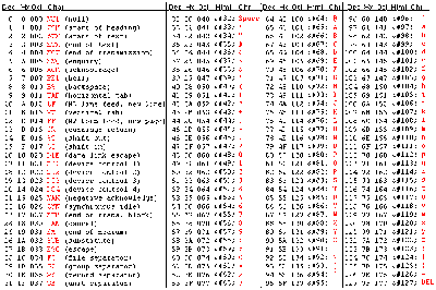 Zerch..!![^^]: REPRESENTACION DE VALORES ALFA-NUMERICOS