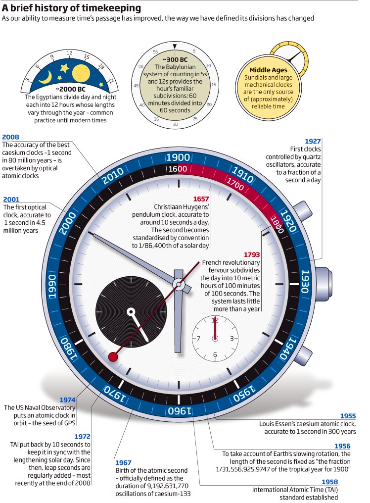 Какое время по атомным часам. Cesium Atomic Clock. Самые точные часы в мире. Nist f-1, атомные часы. Атомные часы время.