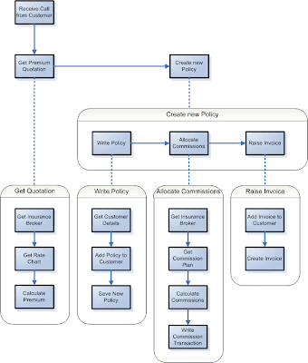 Bill Poole's Creative Abrasion: Layered Service Models are Bad