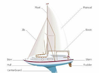 ... sailboat design varies widely all sailboats share a few basic
