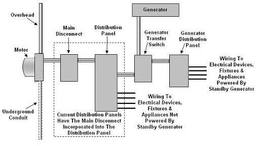 Auto-Transfer Switch: Installation Topology of a Transfer Switch