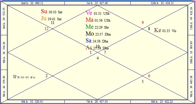 five planets in one house astrology