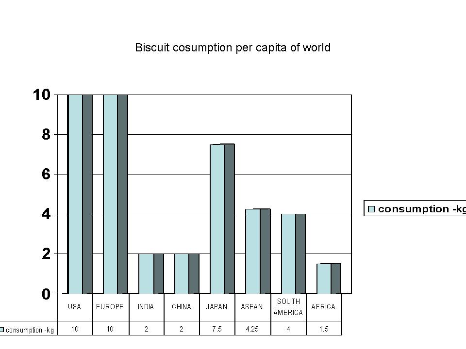 Biscuit Consumption Per Capita Of The World | RedGage