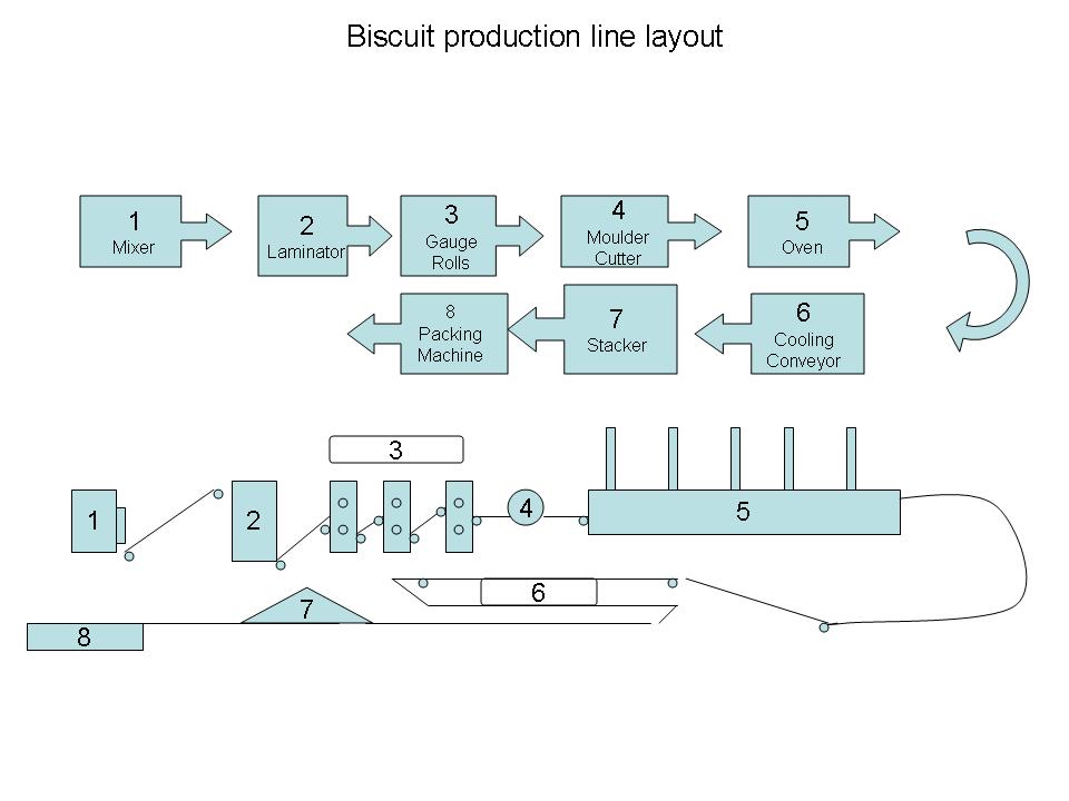 Bread Manufacturing Process