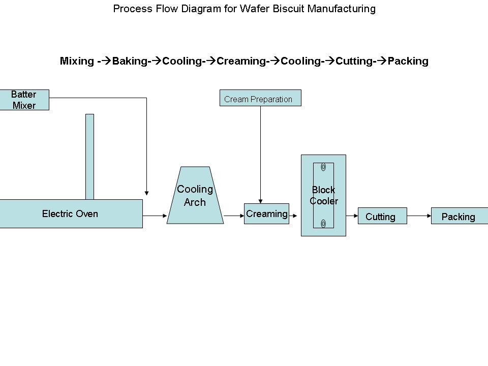 Haccp Flow Chart For Chocolate