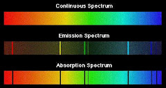 Spectral lines