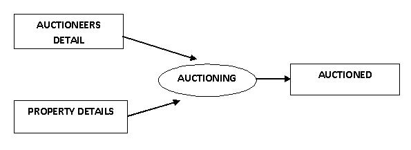 Visual C++ Program for the Implementation of Automated Auction