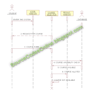 Sequence diagram for Course Registration System | CS1403-CASE Tools Lab