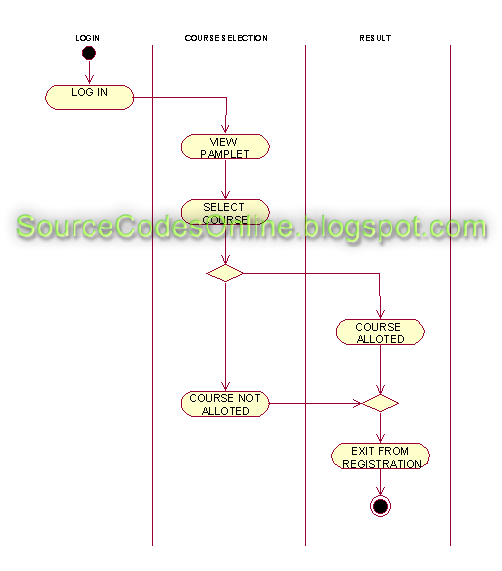 Activity diagram for Course Registration System | CS1403 ...