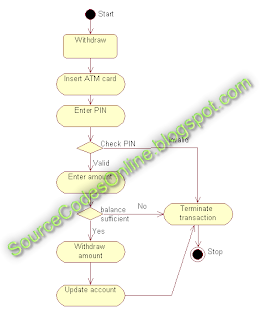 Activity diagram for ATM(Automated Teller Machine) System | CS1403-CASE