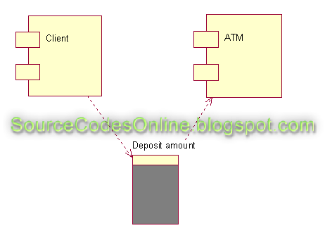UML diagrams for ATM(Automated Teller Machine) System | CS1403-CASE