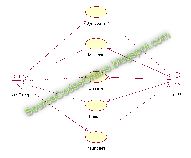 UML diagrams for Medical Expert System | CS1403-CASE Tools Lab - Source