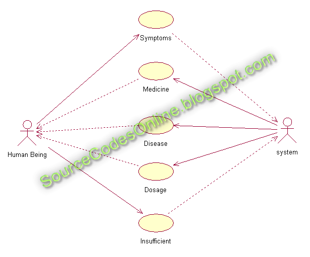 UML diagrams for Medical Expert System | CS1403-CASE Tools Lab - Source ...