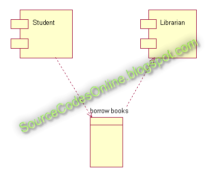 UML diagrams for Library Management System | CS1403-CASE Tools Lab