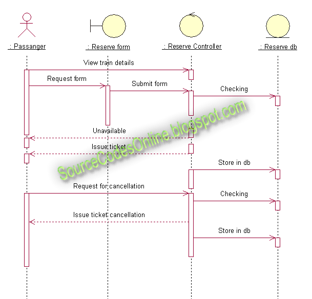 Sequence diagram for Online Railway Ticket Reservation ...