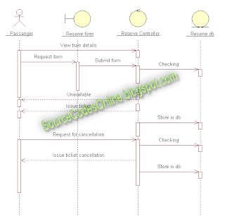 Sequence diagram for Online Railway Ticket Reservation System | CS1403