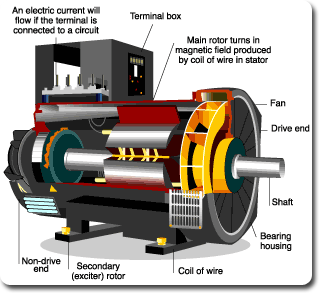 How Does a Magnetic Generator Work
