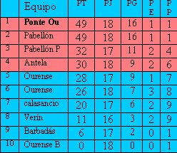 Clasificación primera alevín
