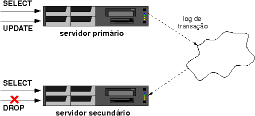 Euler Taveira: Hot Standby e Streaming Replication