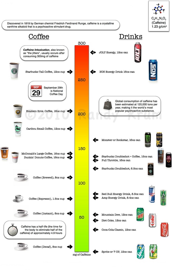 To iSsaOz Vicissitude Everything You Need to Know About . . . Caffeine