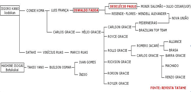 Gracie Lineage Chart