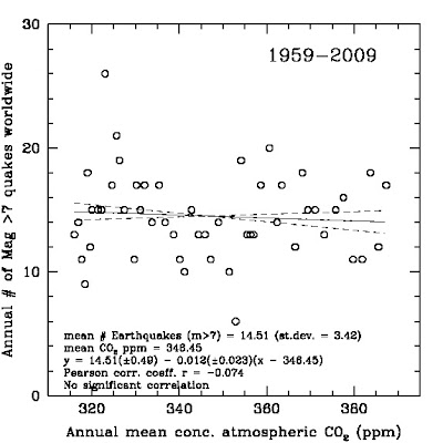 Terremotos y CO2 1959-2009