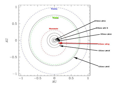 Diagrama del Sistema Gliese 581 y el sistema solar interior