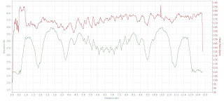 Riley's Rumble half marathon elevation profile