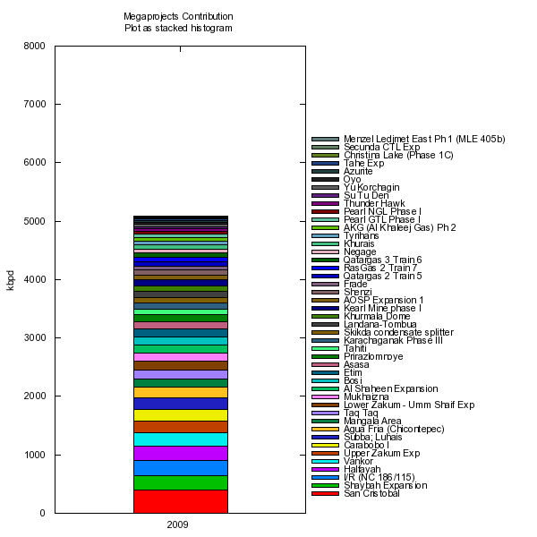 [OilMegaprojects2009.png]