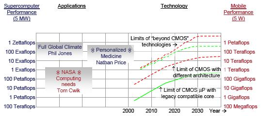 [tozettaflopsproblemsArchitectures.jpg]