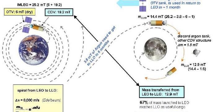 Next Big Future: Vasimr Plasma Rocket Missions to the Moon, Mars and ...