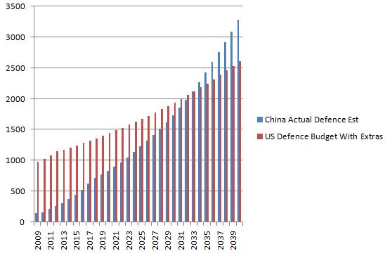 [ChinaUSDefencebudget20092040.jpg]