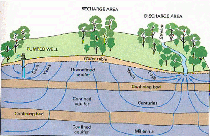 [groundwaterflowtimes.png]