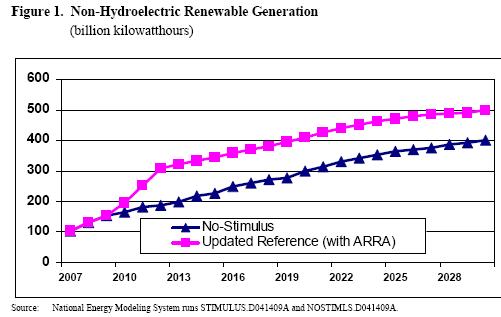 [aeo2009withARRA.jpg]