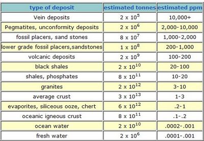 [uraniumdistribution.jpg]