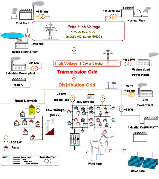 [532px-Electricity_grid_schema-_lang-en.jpg]