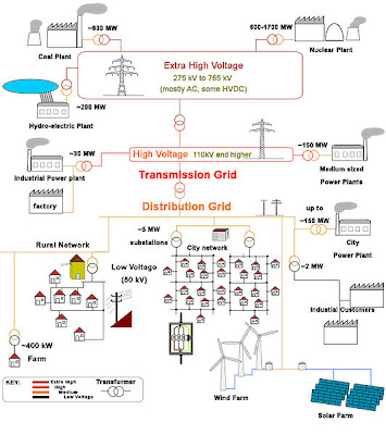 Next Big Future: 28 MegaVolt Ampere Transformer to be ... typical us nuclear power plant diagram 