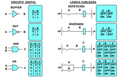 Electricidad: COMPUERTAS LOGICAS