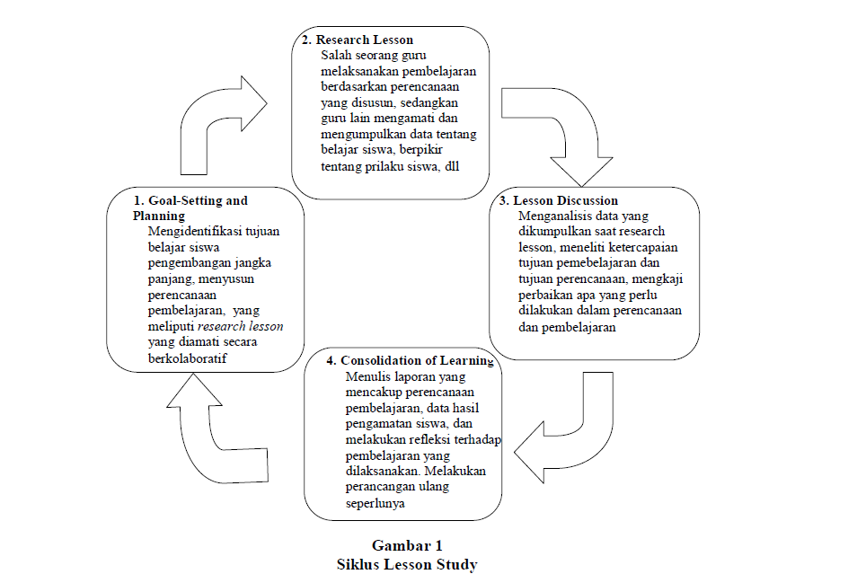 Observation lesson report. Lesson research. Research process. циклы lesson study. Lesson research.