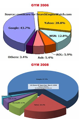 GYM 2006-2008