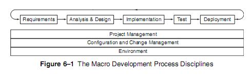 Object Oriented Analysis and Design: Process