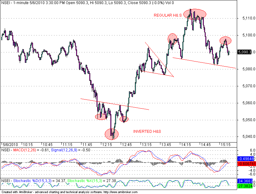 Stock Market Chart Analysis NIFTY one minute chart inverse head and Bank Nifty 1 Minute Chart