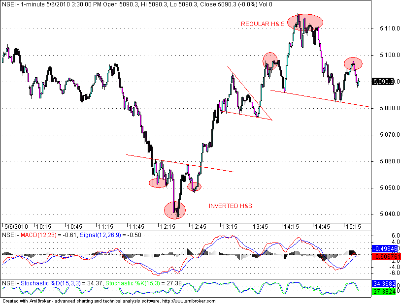 Stock Market Chart Analysis: NIFTY one minute chart inverse head and
