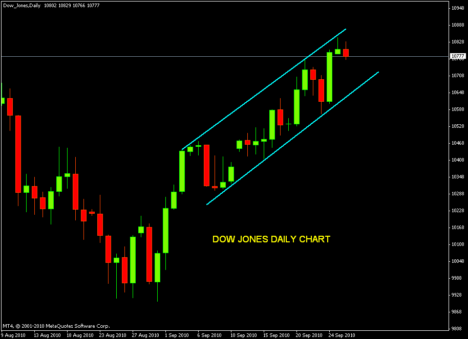 Stock Market Chart Analysis: Dow Jones Daily chart