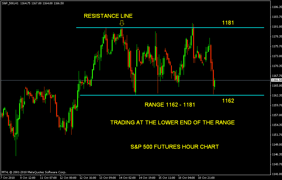 Stock Market Chart Analysis S&P 500 Futures hour in a range